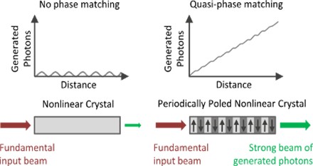 periodically poled nonlinear crystals from Covesion