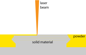 laser 3D printing with stereolithography