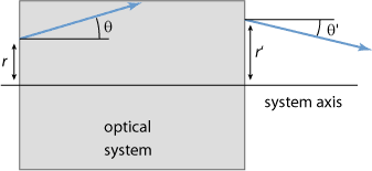 ABCD matrix for optical rays