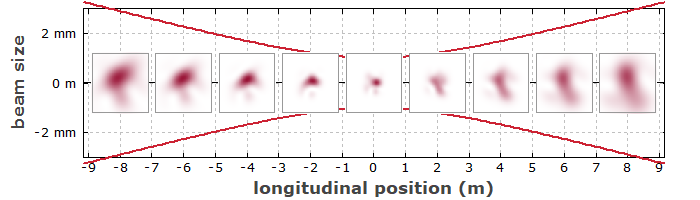 evolution of a beam intensity profile