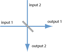 beam splitter with two inputs and outputs