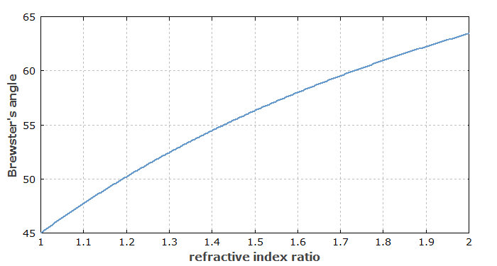 Brewster's angle vs. refractive index