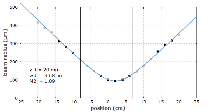 beam quality calculation from measured caustic