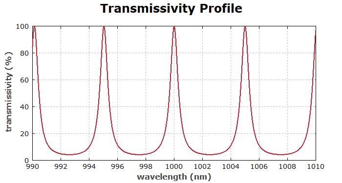 transmissivity profile of an air-spaced etalon