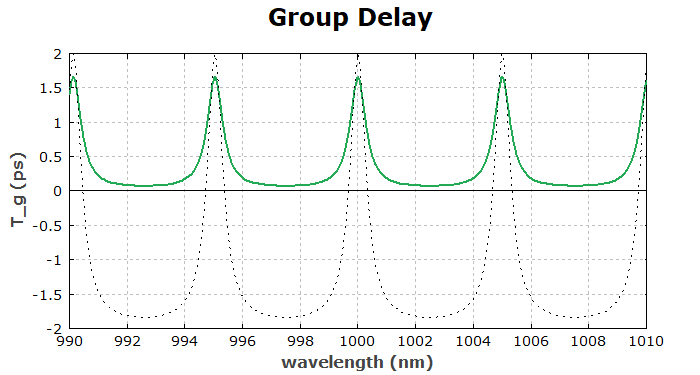 group delay for transmission through an air-spaced etalon