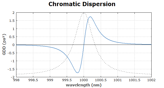 group delay dispersion for transmission through an air-spaced etalon