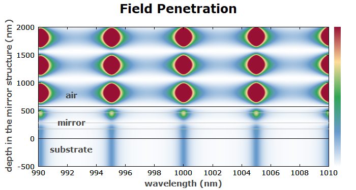 optical intensities in air-spaced etalon