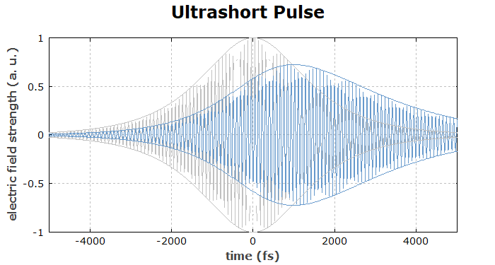 ultrashort pulse transmitted through an etalon