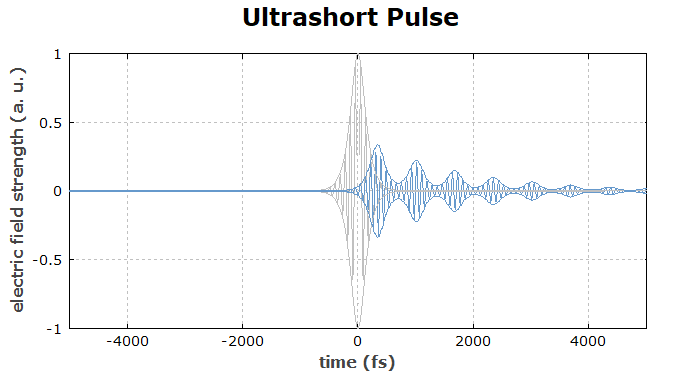 ultrashort pulse transmitted through an etalon