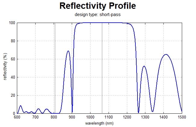 reflectivity profile of short-pass filter