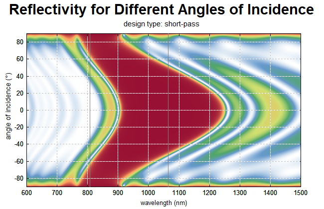 reflectivity of optical filter vs. wavelength and angle