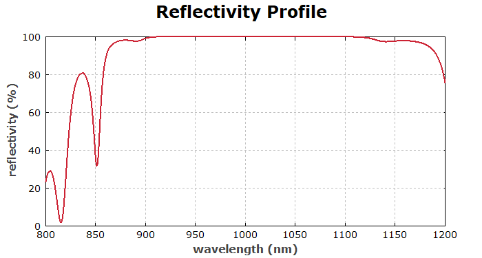 reflectivity profile of a GTI