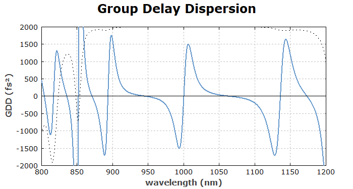 group delay dispersion of a GTI