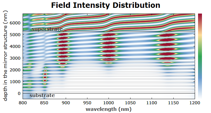 field intensity distribution at a GTI