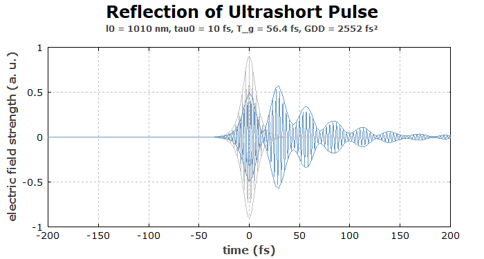 ultrashort pulse reflected on a GTI