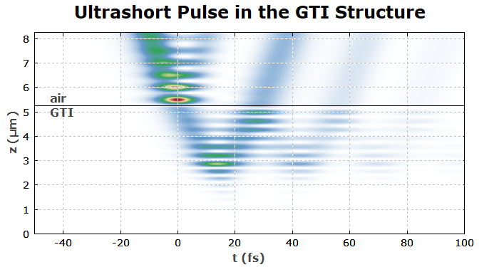 ultrashort pulse in a GTI