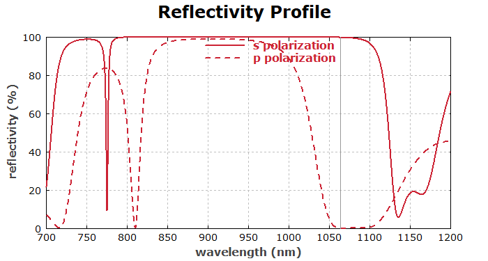 reflectivity profile of a thin-film plate polarizer
