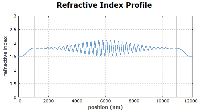 refractive index profile of a rugate filter
