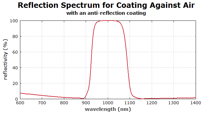 reflectivity spectrum of a rugate filter