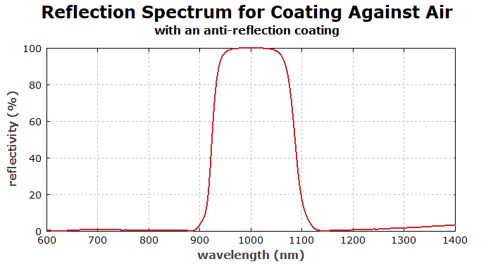 reflectivity spectrum of a rugate filter