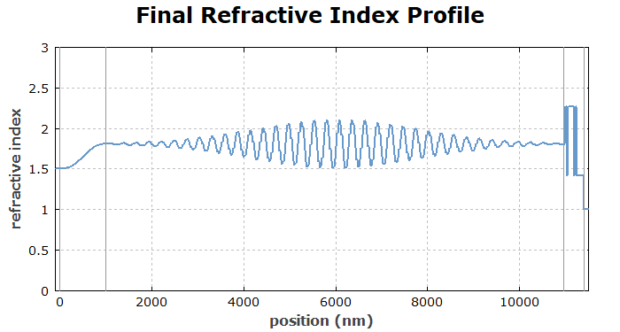 refractive index profile of a rugate filter