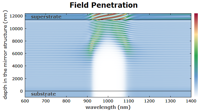 field penetration in a rugate filter