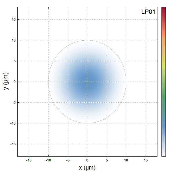 intensity profile of LP01