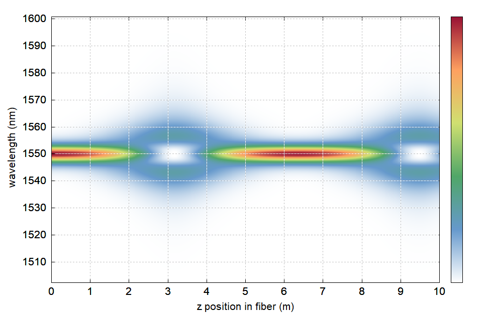 spectral evolution of second-order solitons