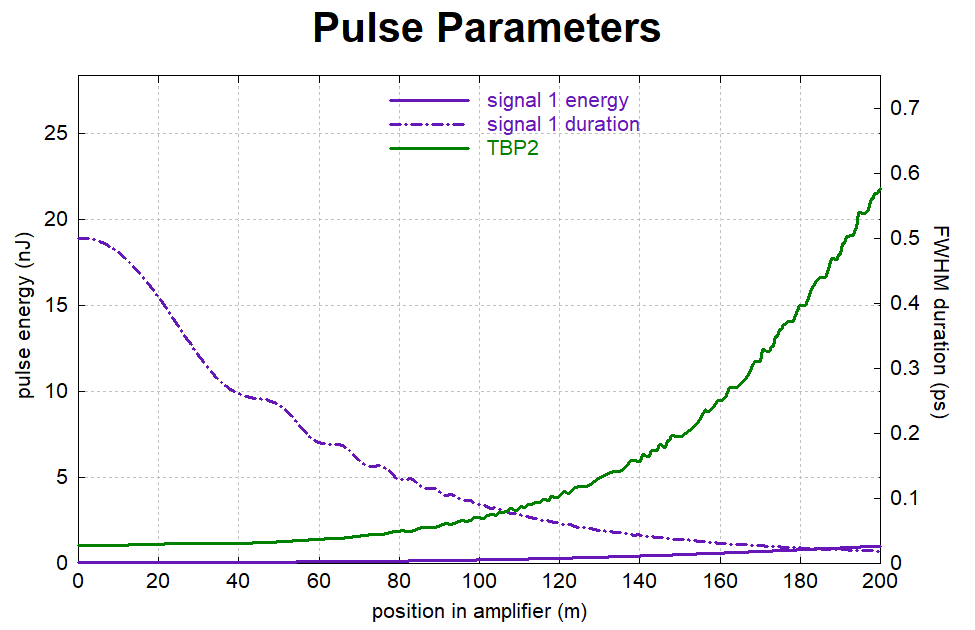 pulse evolution in long low-density fiber