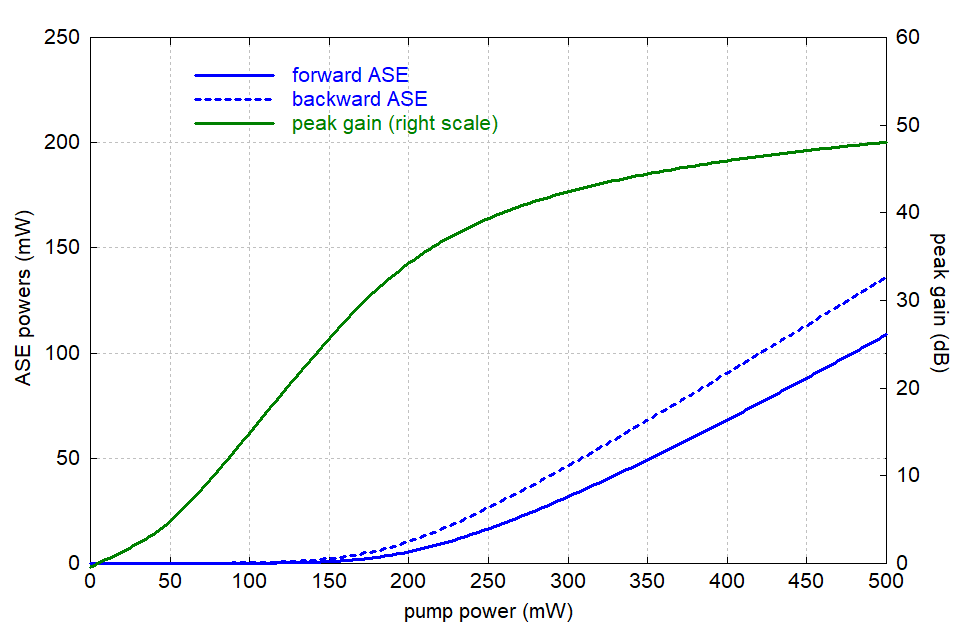 ASE output powers vs. pump power