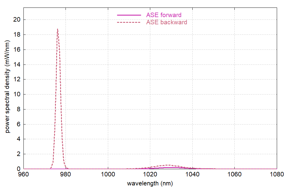Optical spectra of forward and backward ASE