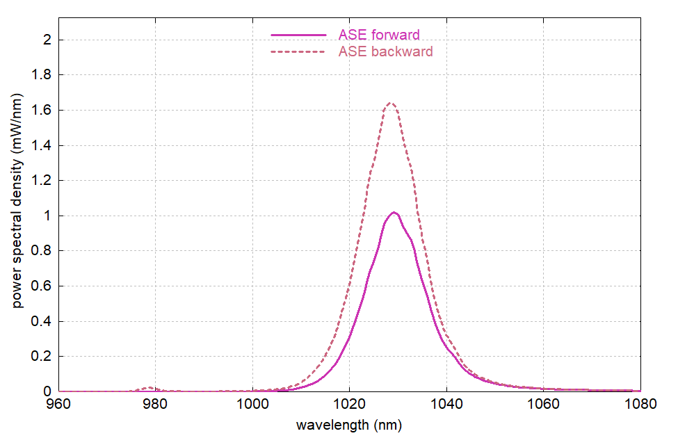 ASE spectra for 975-nm pumping