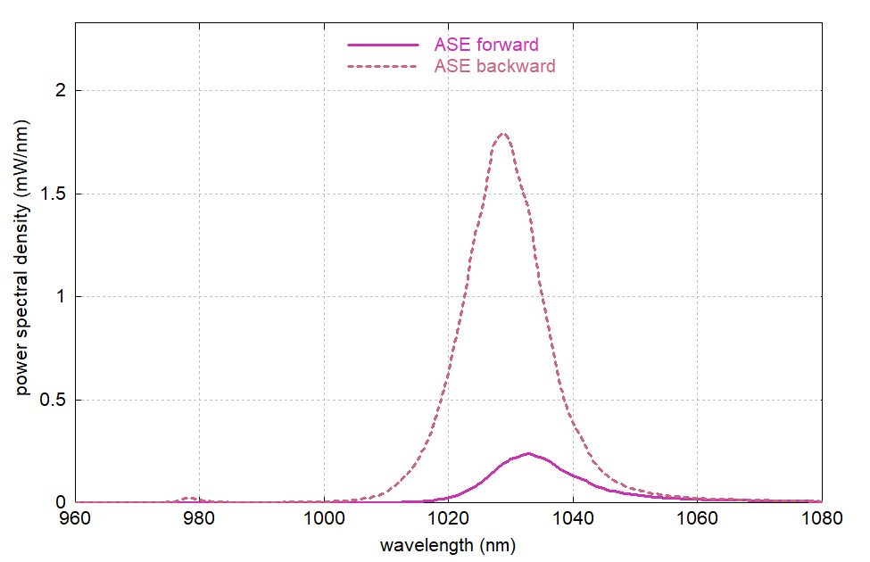 ASE spectra for 975-nm pumping of 2 m long fiber