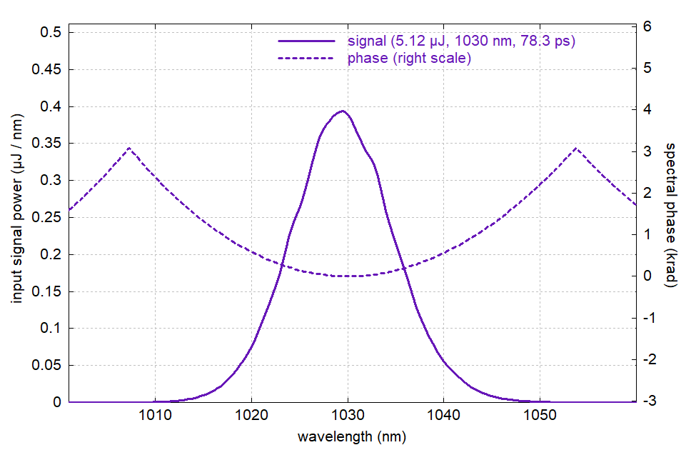 amplified pulse in the wavelength domain