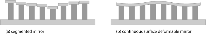 segmented mirrors vs. continuous surface deformable mirrors