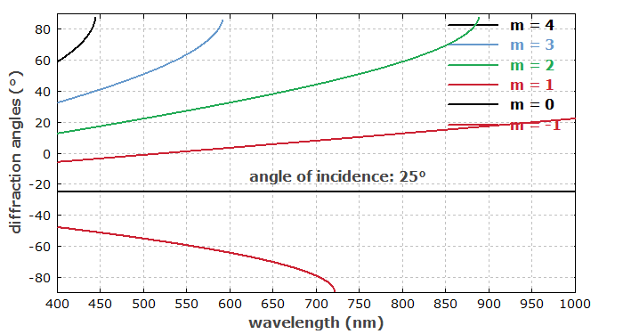 diffraction angles vs. wavelength