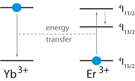 energy transfer from Yb to Er