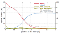 powers and excitation densities in a fiber amplifier