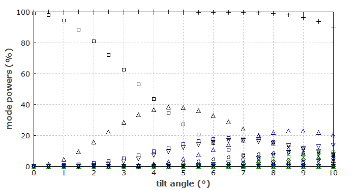 mode content as a function of tilt angle