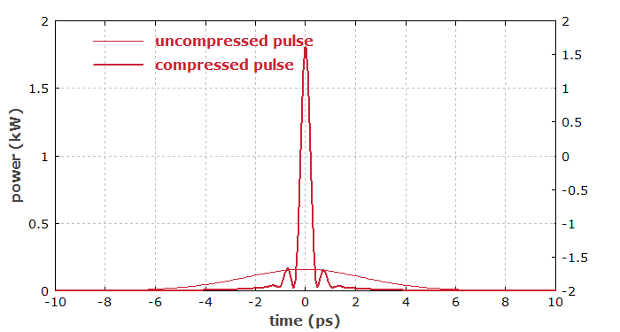 dispersive compression of output pulse from a mode-locked fiber laser
