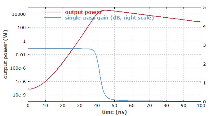 temporal evolution of power and gain in a Q-switched laser
