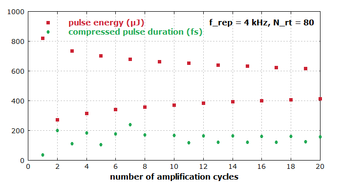 pulses from a regenerative amplifier