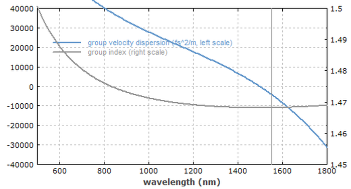 dispersion profile of the fiber