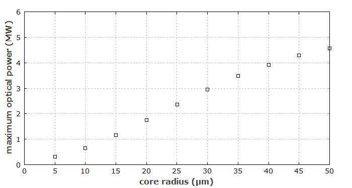 maximum power in fiber vs. core radius