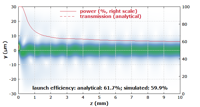 intensity profiles at the end of a multimode fiber