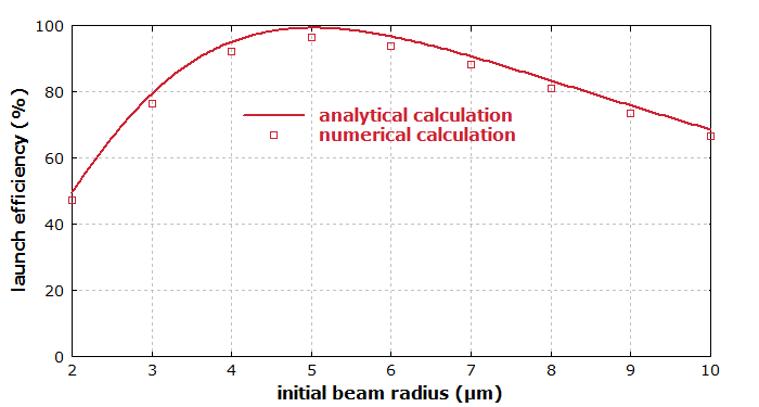 launch efficiency as a function of the initial beam radius