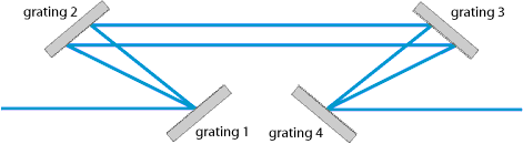 pairs of diffraction gratings