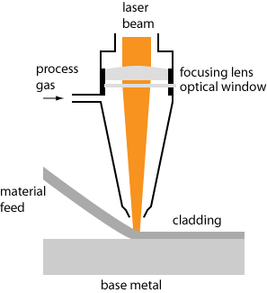 laser cladding process