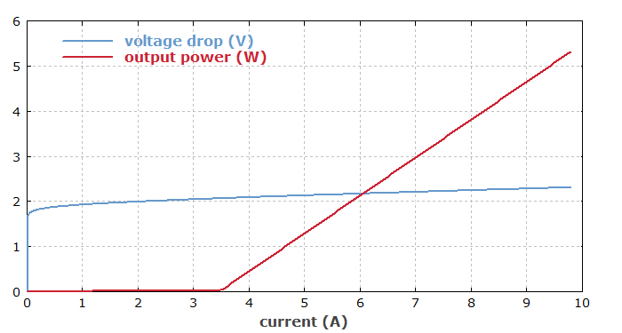 L-I-V curves of laser diode
