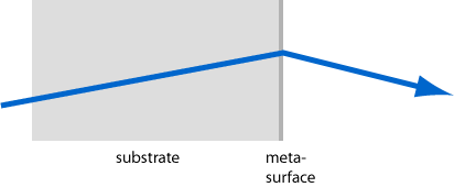 metasurface with negative refraction